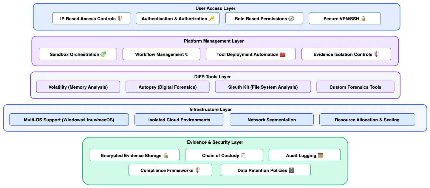 Sanddox DFIR Platform Architecture